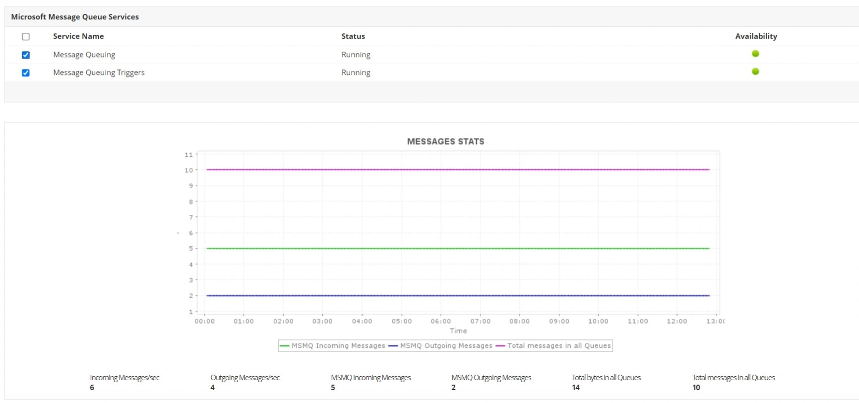 MSMQ Monitoring - ManageEngine Applications Manager