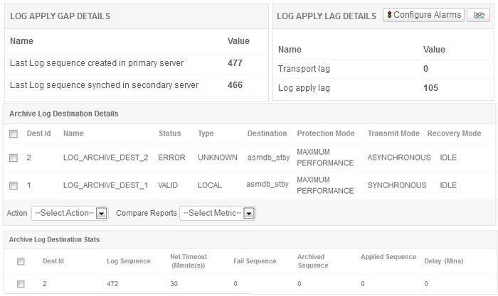 Monitor Oracle Data Data Guard RPO