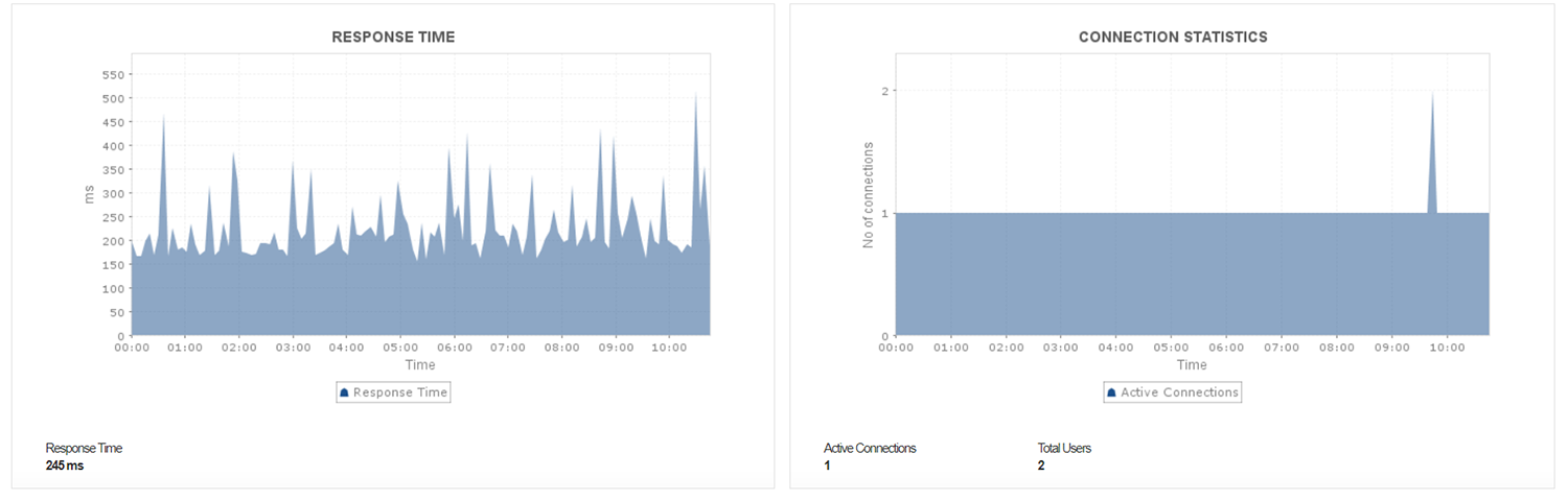 Postgres Monitoring - ManageEngine Applications Manager