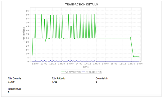 Postgres Monitoring Metrics - ManageEngine Applications Manager