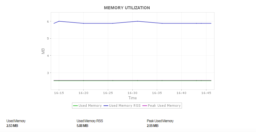 Redis Monitoring Software - ManageEngine Applications Manager