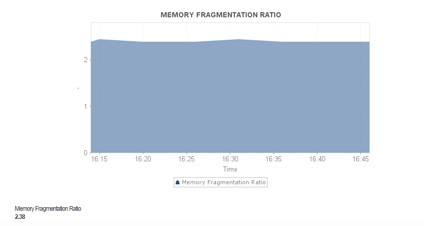 Redis Monitoring Metrics - ManageEngine Applications Manager