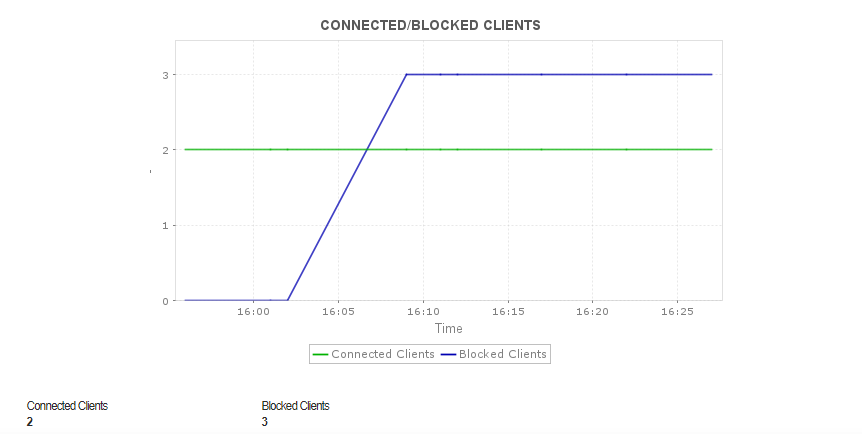 Redis Monitoring Dashboard - ManageEngine Applications Manager