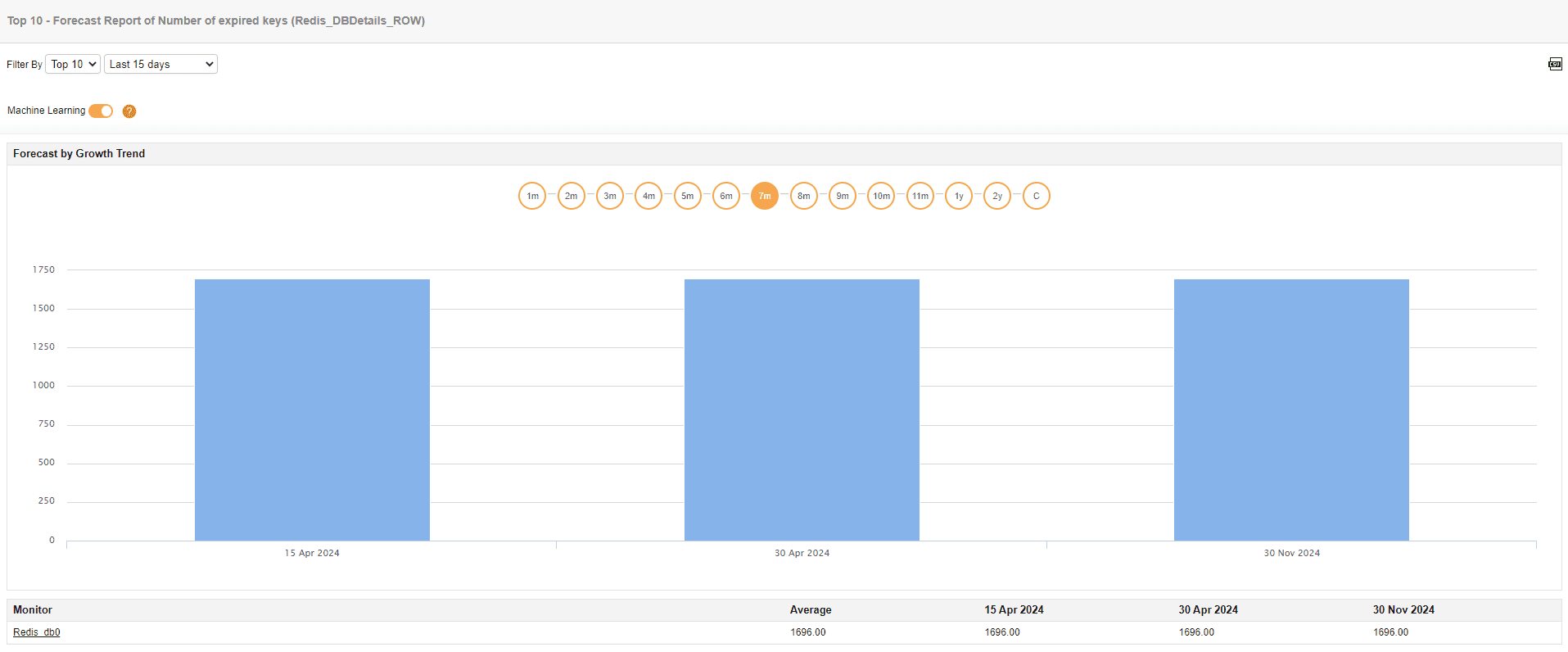 Redis Cluster Monitoring - ManageEngine Applications Manager