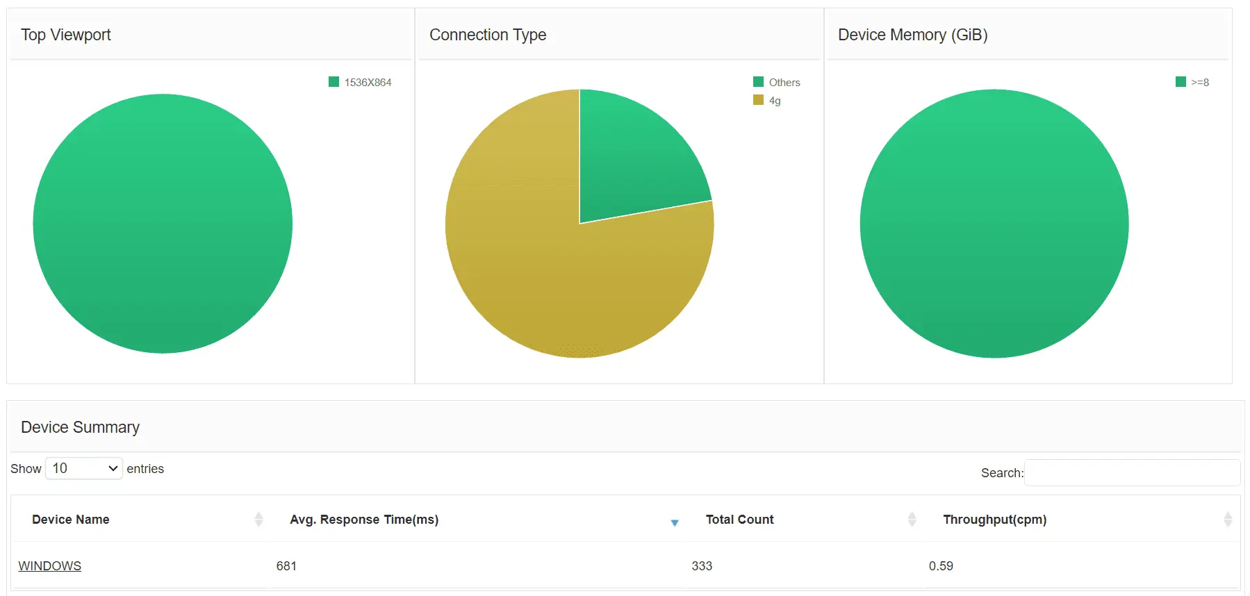 Real User Monitoring Metrics - ManageEngine Applications Manager