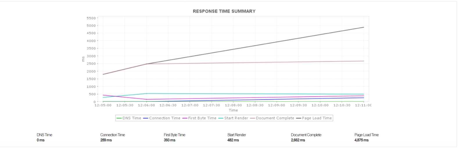 Web Page Analyzer - ManageEngine Applications Manager