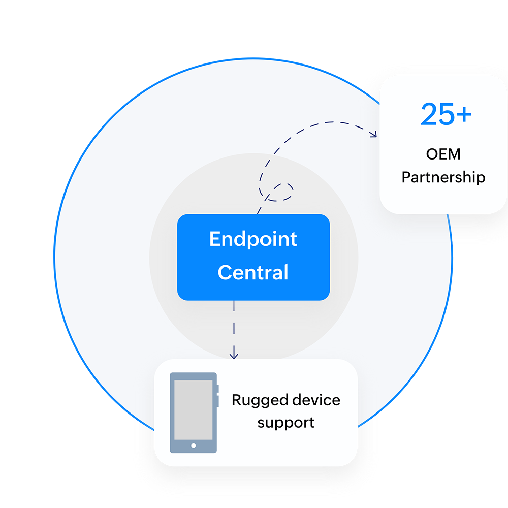 Rugged devices