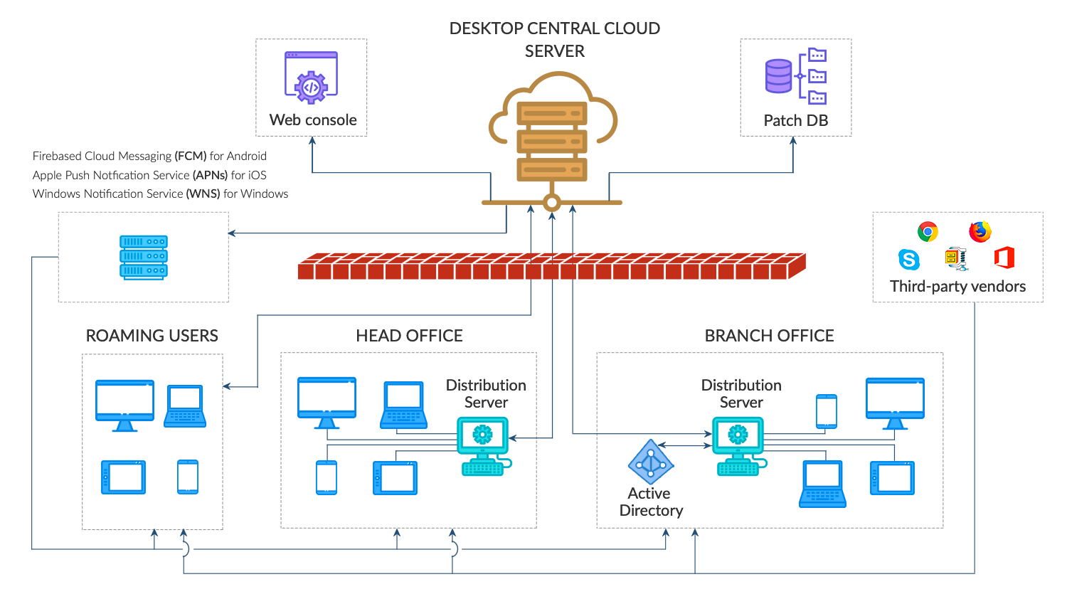 Arquitectura De Desktop Central Cloud Software De Gesti n Unificada 