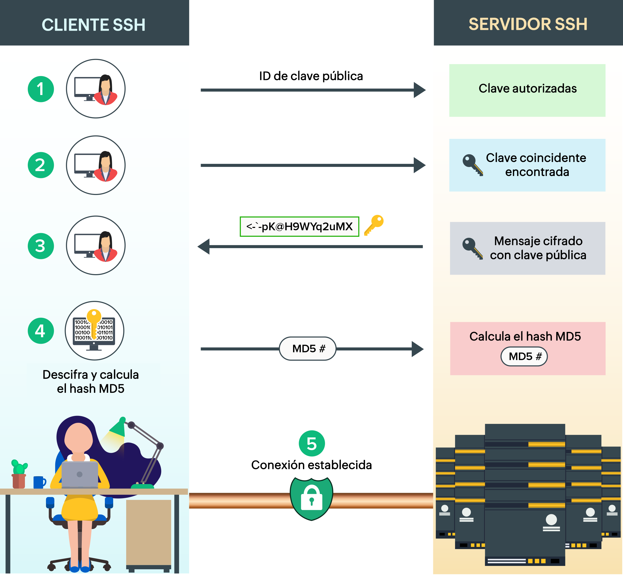 ssh key authentication work flow