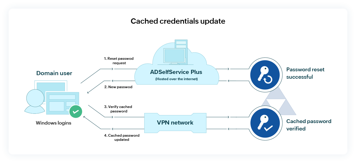 Cached credentials update