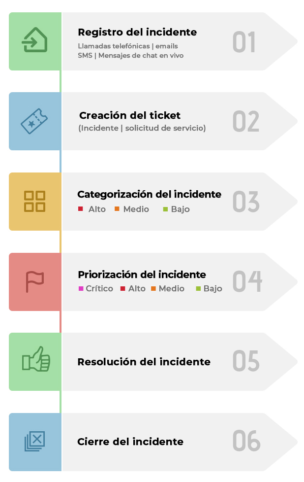 Diagrama de workflow de gestión de incidentes