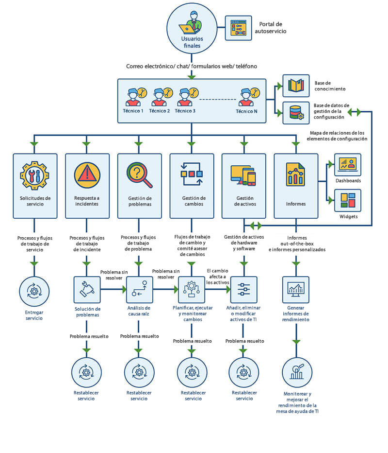 Helpdesk software solutions for small business workflow process Help desk software for small business