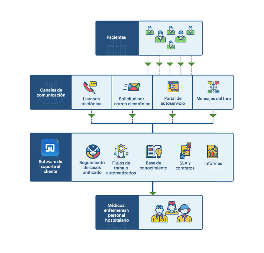 IT helpdesk software for healthcare/medical industry workflow process Healthcare help desk software
