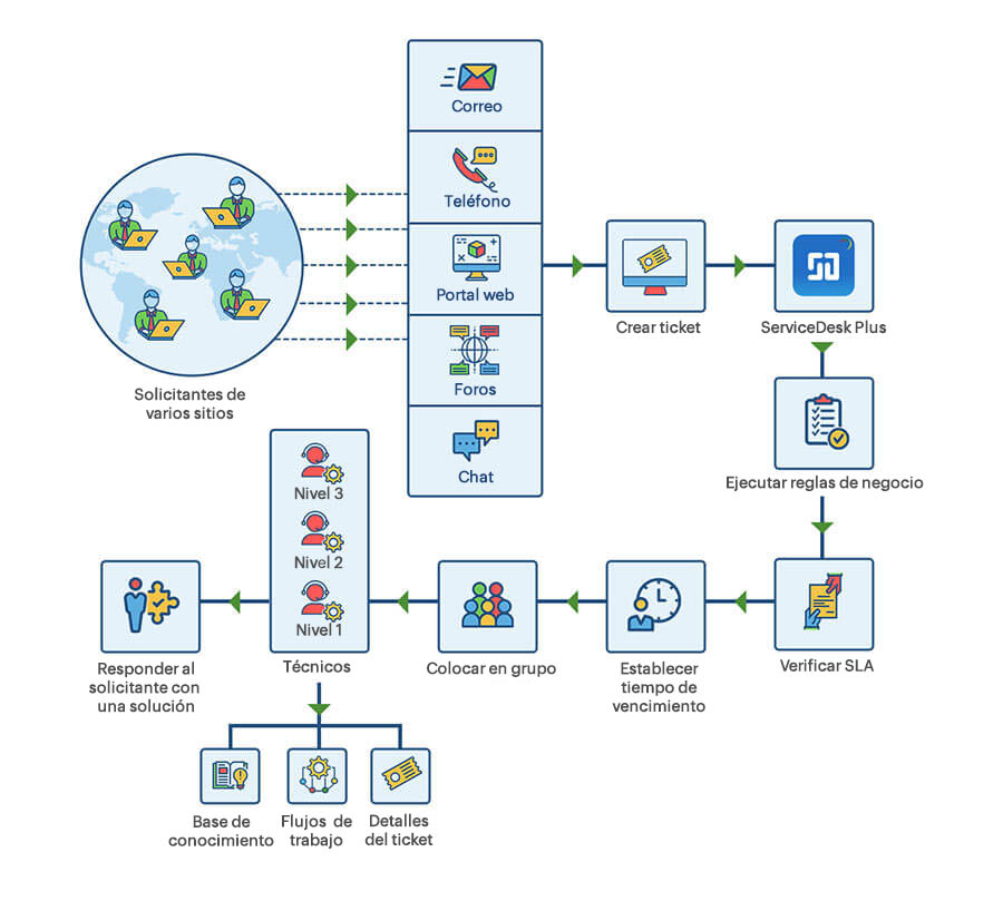 IT helpdesk software for healthcare/medical industry workflow process Help desk software for IT support