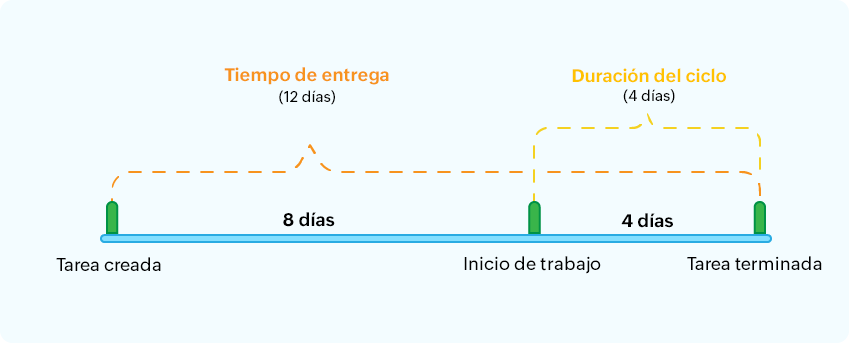 Lead time and cycle time diagram Lead time and cycle time