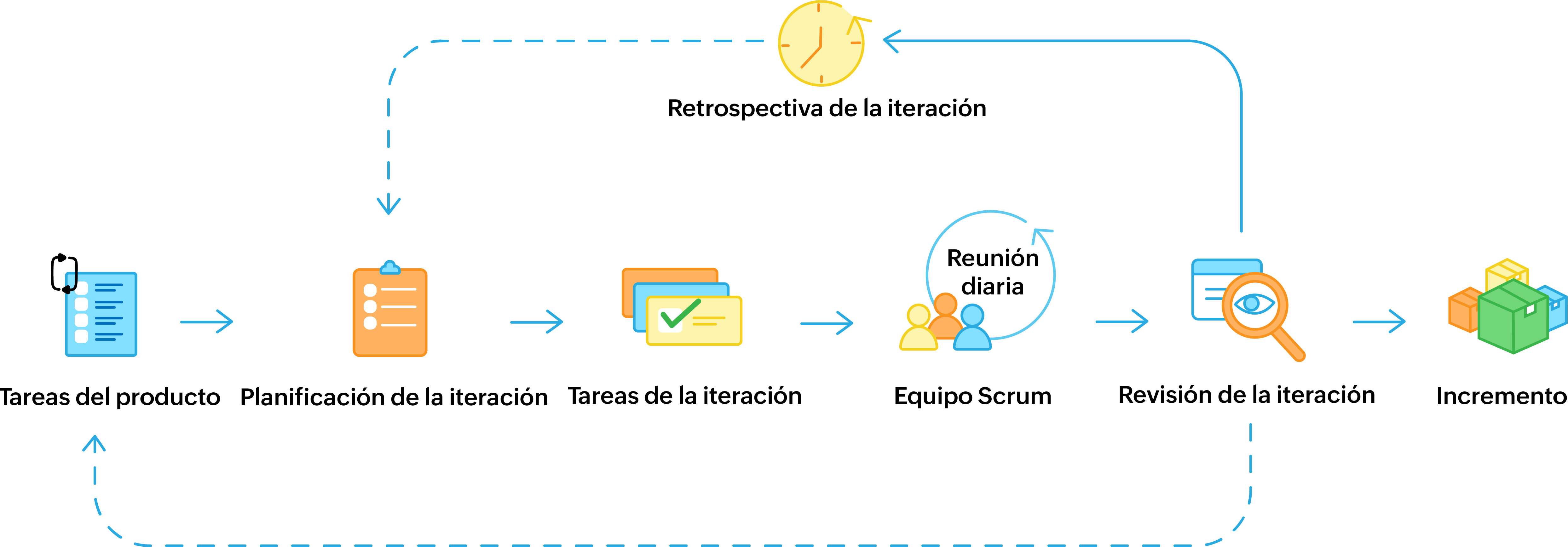 Scrum process model Scrum model