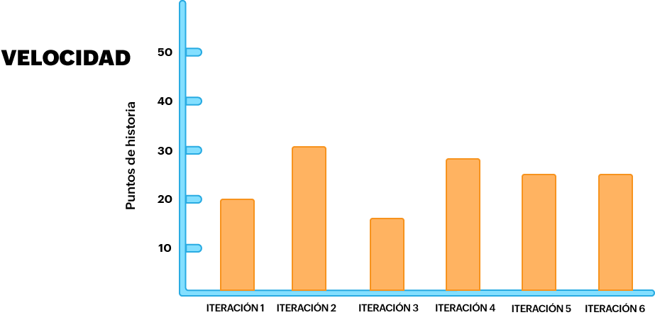 Scrum velocity graph Scrum velocity