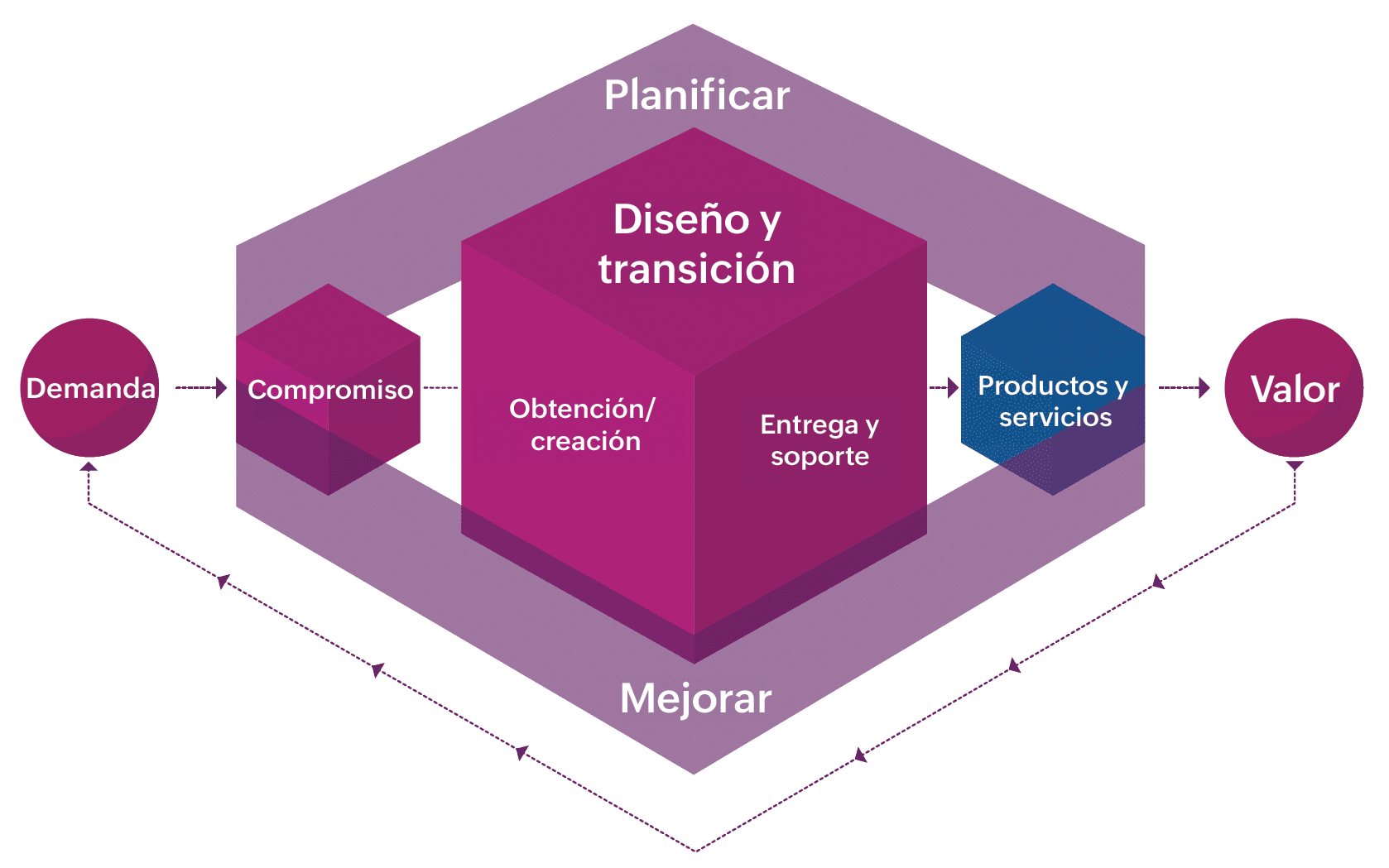 Service value chain ITIL 4 Service value chain