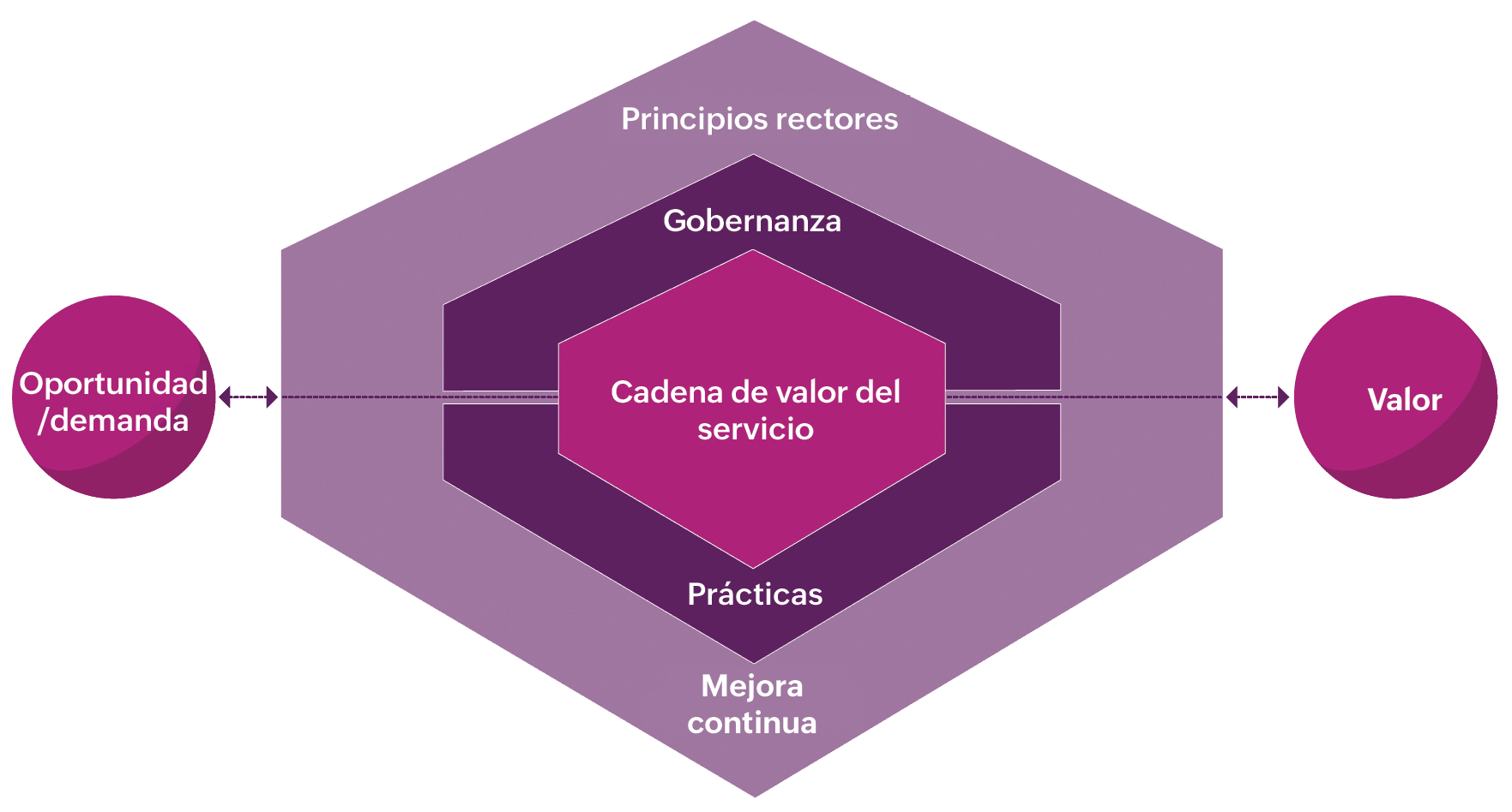 Service value system ITIL service value system