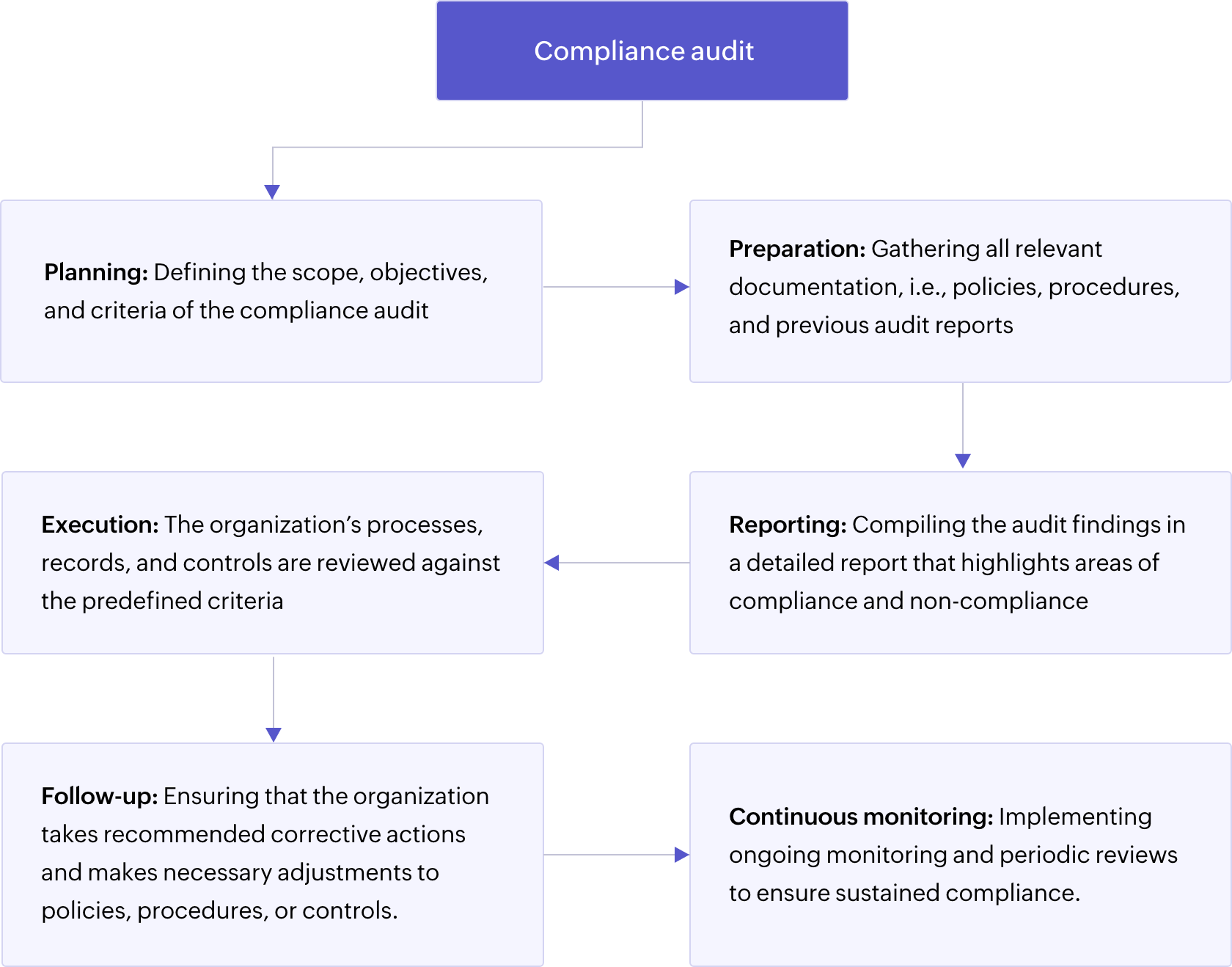 Compliance audit