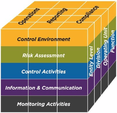 Internal Controls: A guide to the COSO framework