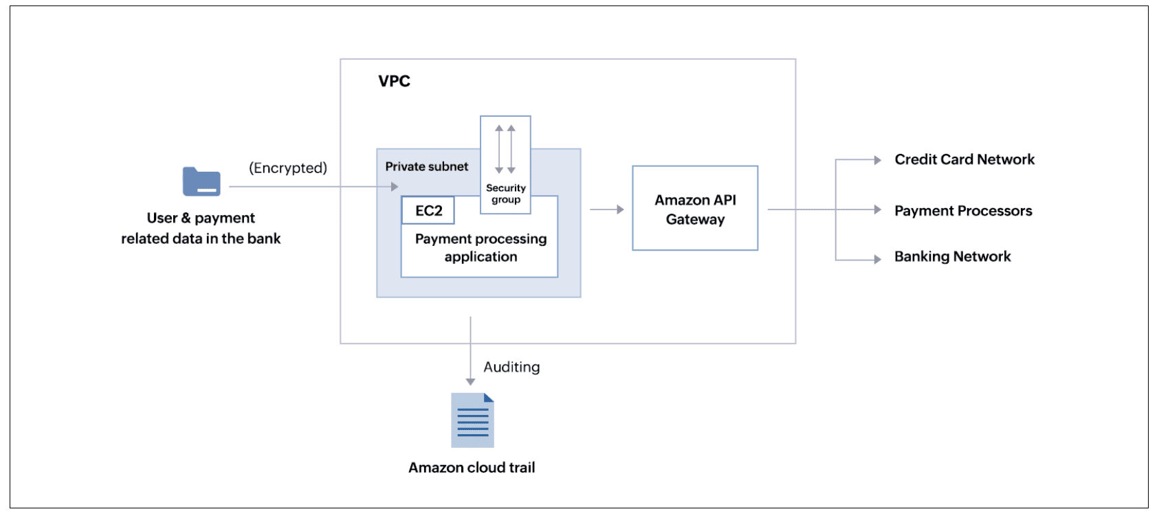 How Amazon VPC is used in banking and finance