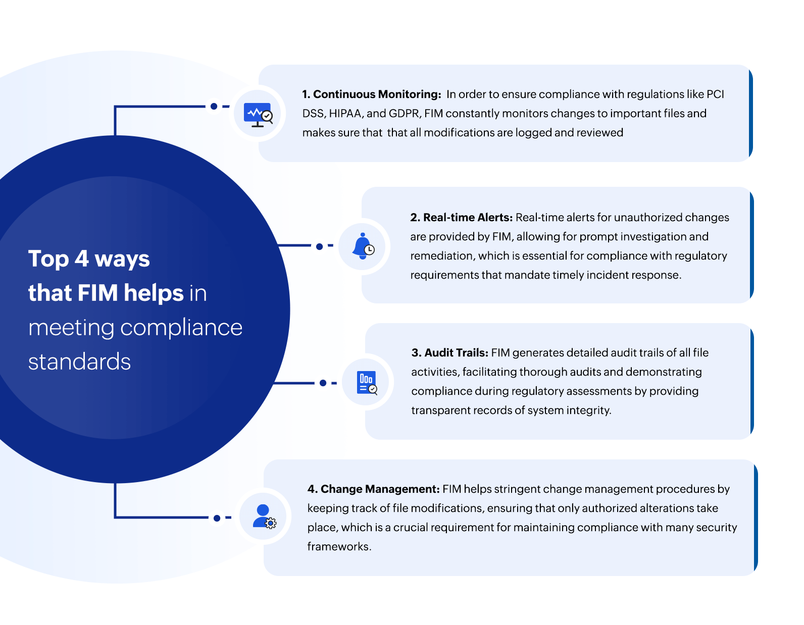 What is file integrity monitoring(FIM)?