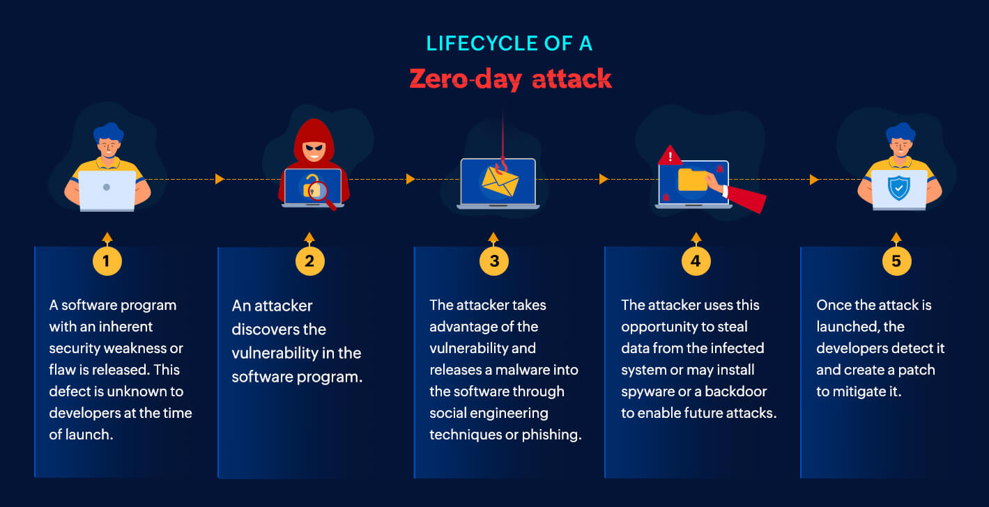 zero day attack detection a systematic literature review