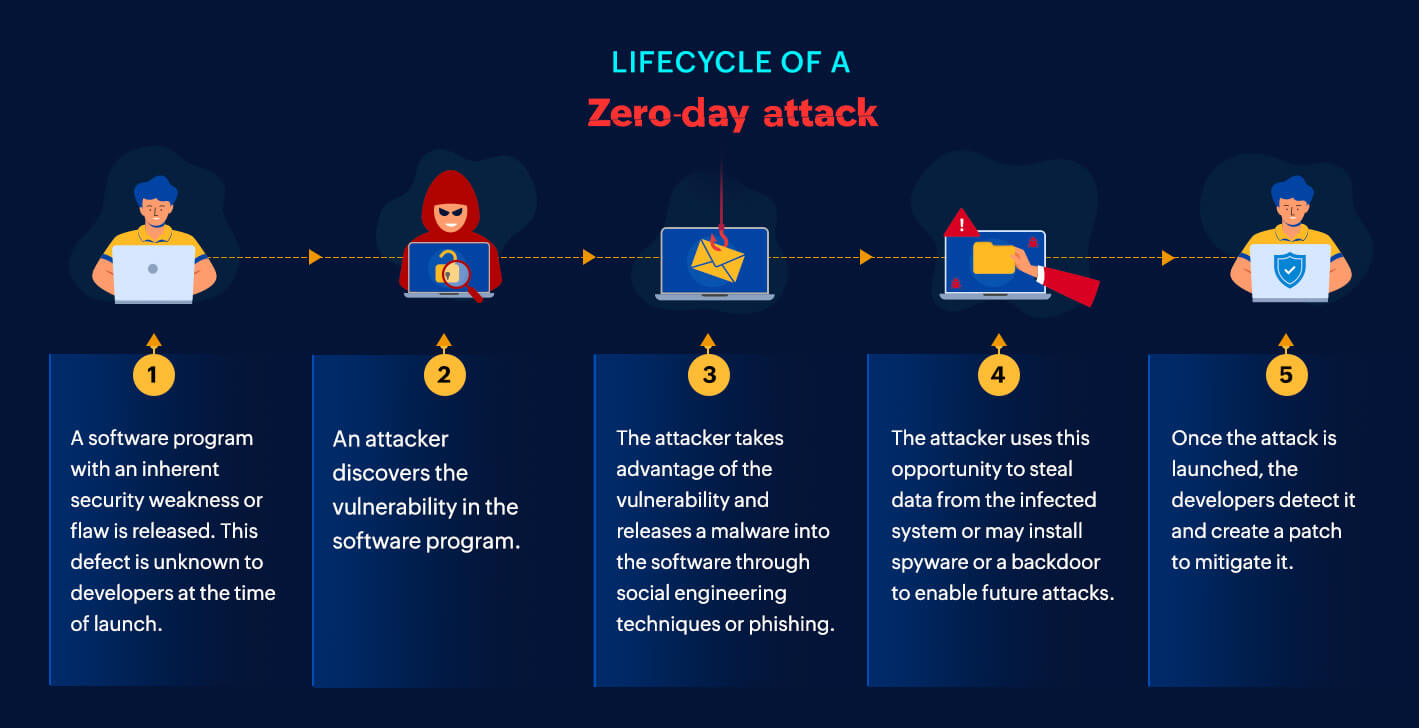 Zero day Attacks Demystified ManageEngine Expert Talks Attack Detection