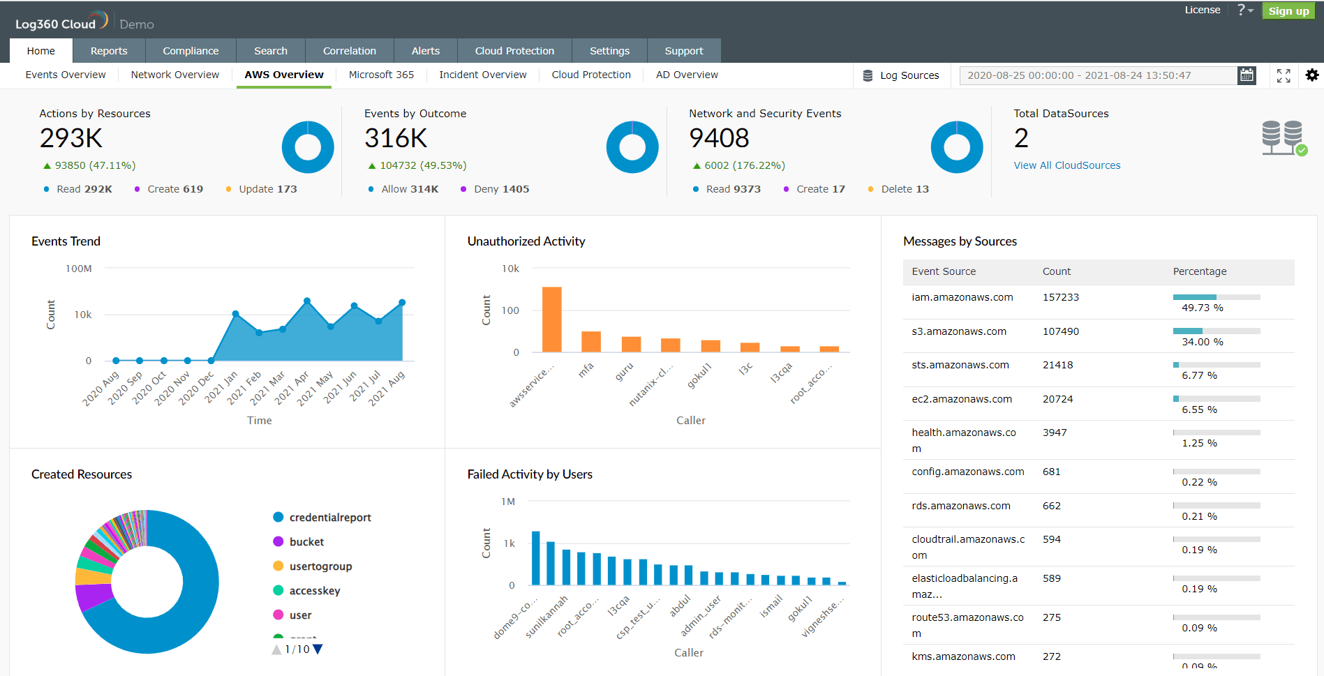 AWS Dashboard on Log360 Cloud where various AWS events are presented in a graphical form