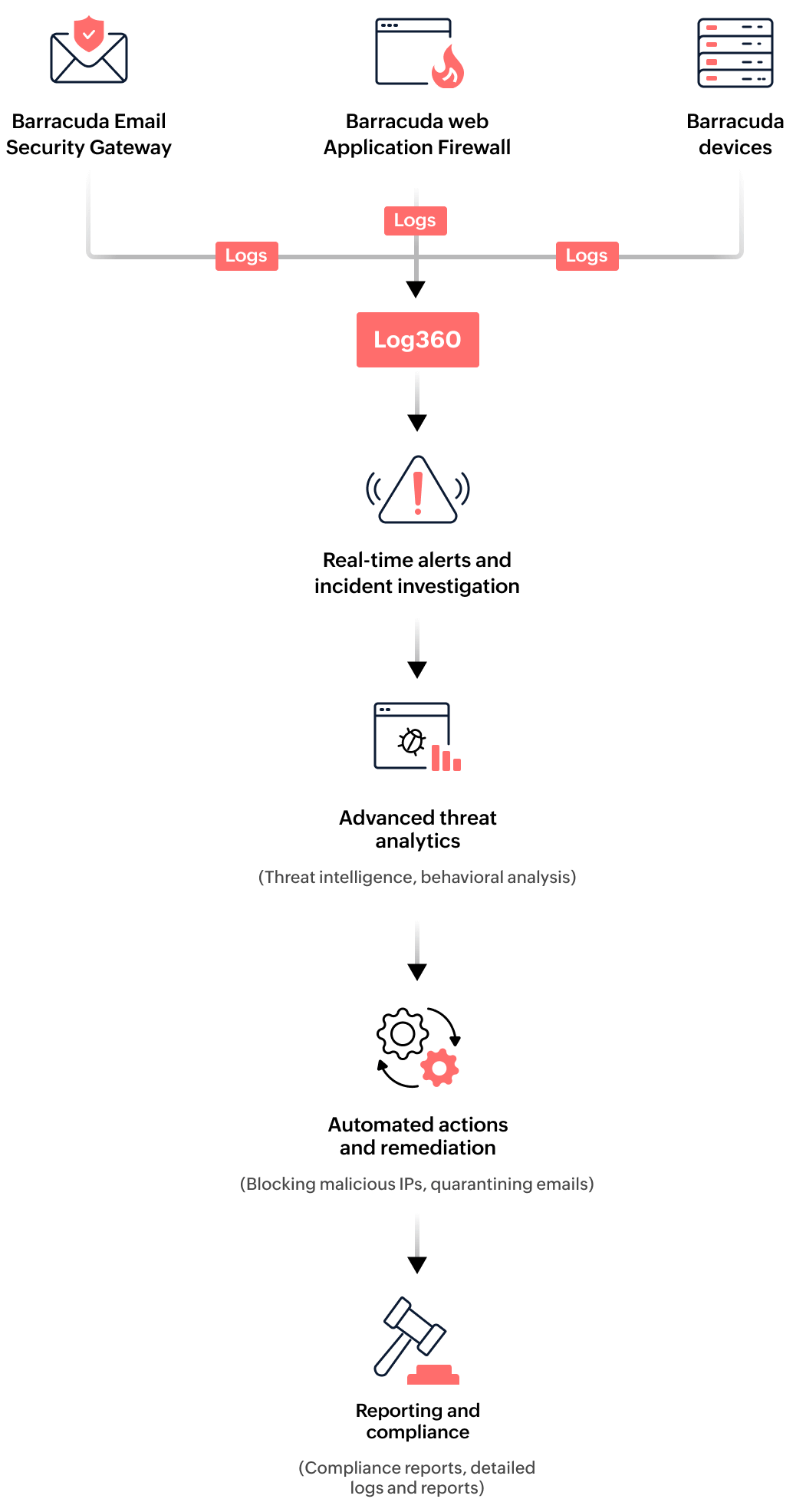 How the integration works