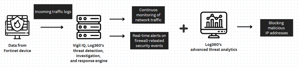 How the integration works