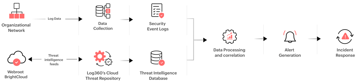 How the integration works