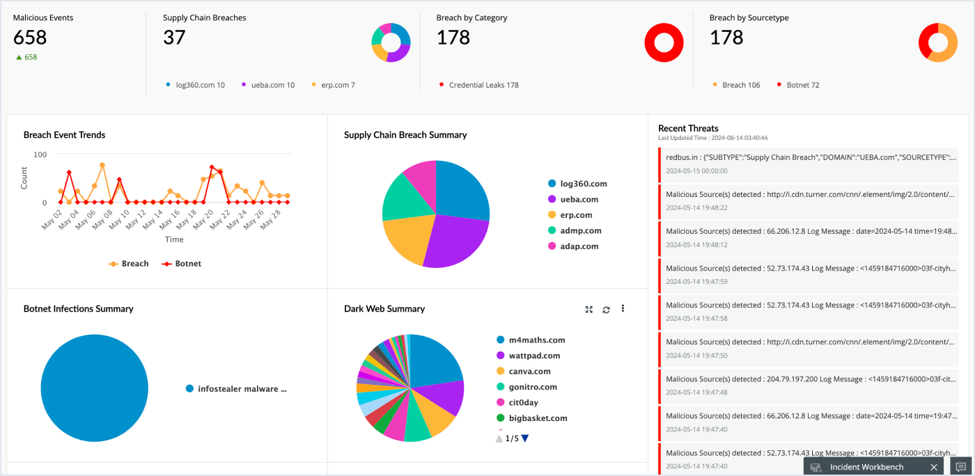 Log360's Threat Analytics dashboard