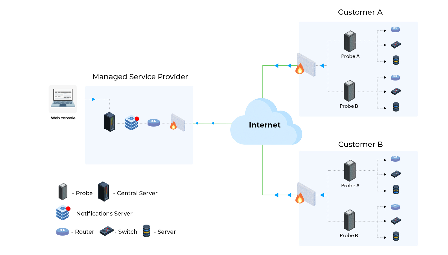 OpManager MSP Architecture