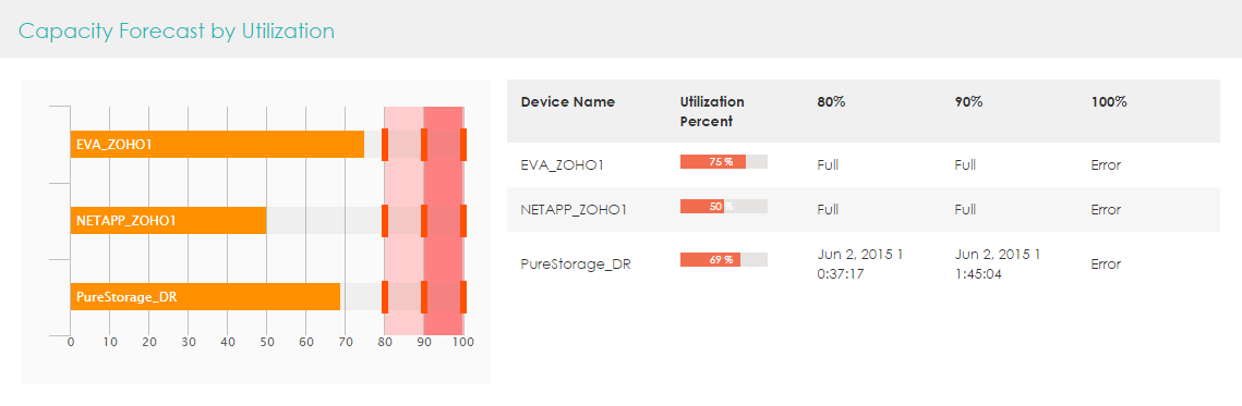 NetApp Utilization Forecast