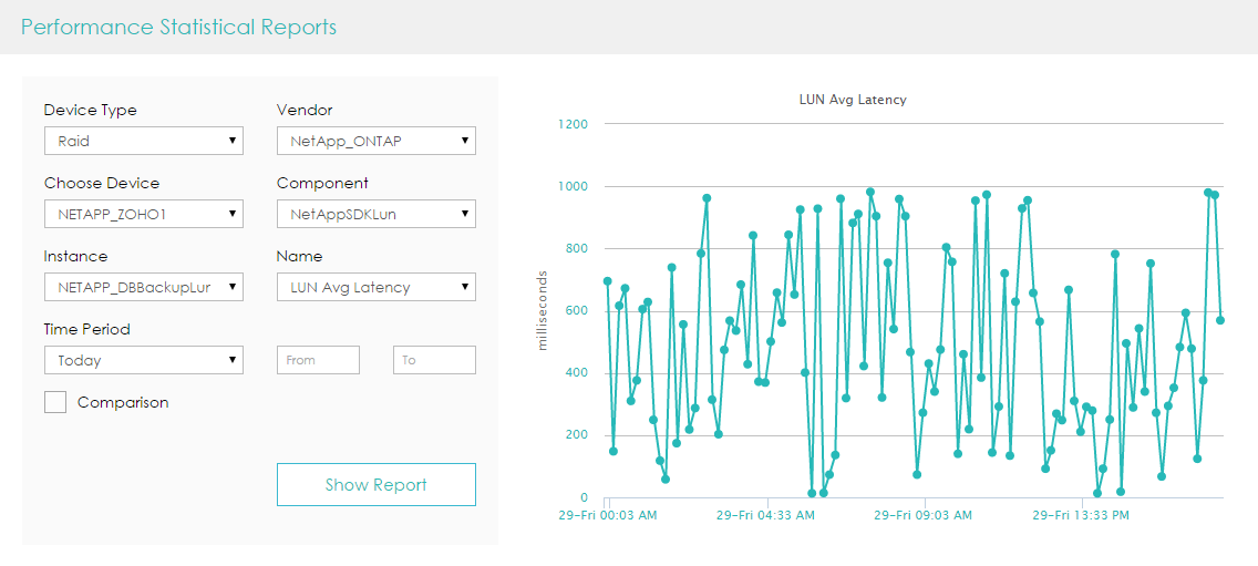 NetApp LUN Performance