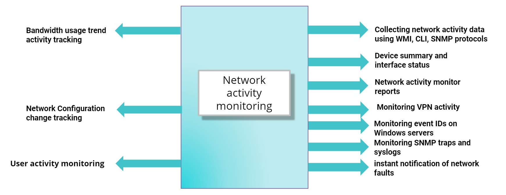 Monitoreo de actividad de red - ManageEngine OpManager