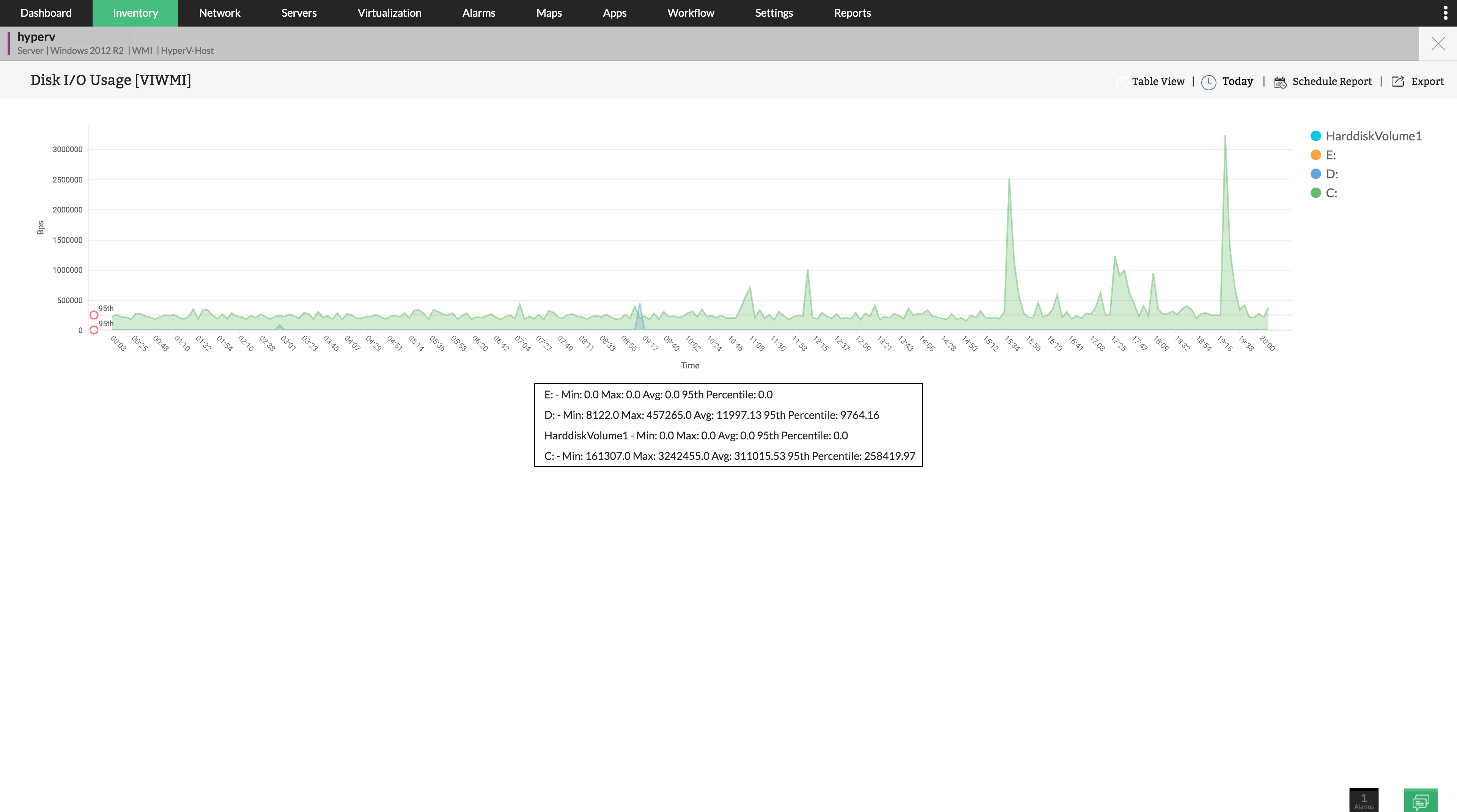 Dashboard do Op-manager mostrando alguns dados de inventário