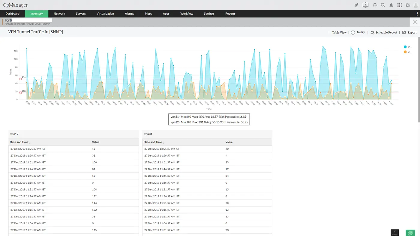 Dashboard do Op-manager contendo gráficos e dados da aba de inventário sobre tráfego de túnel de VPN