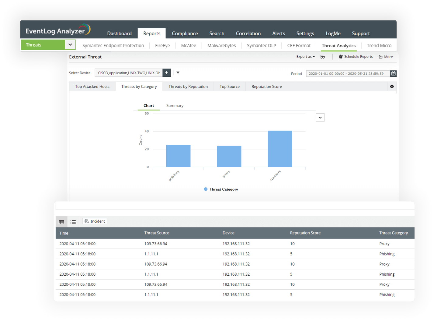 Analyse internal and external threat logs