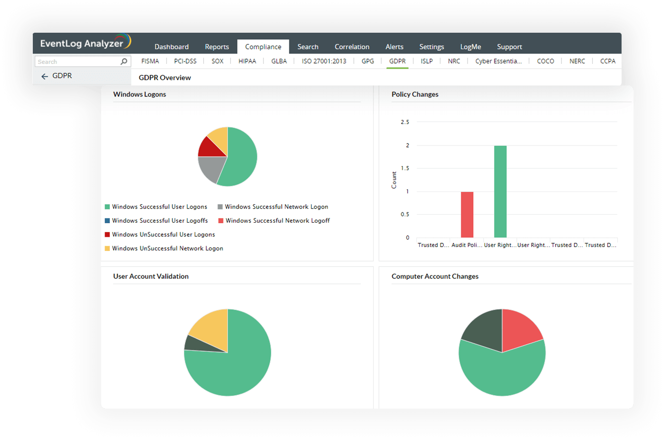 IT compliance reports