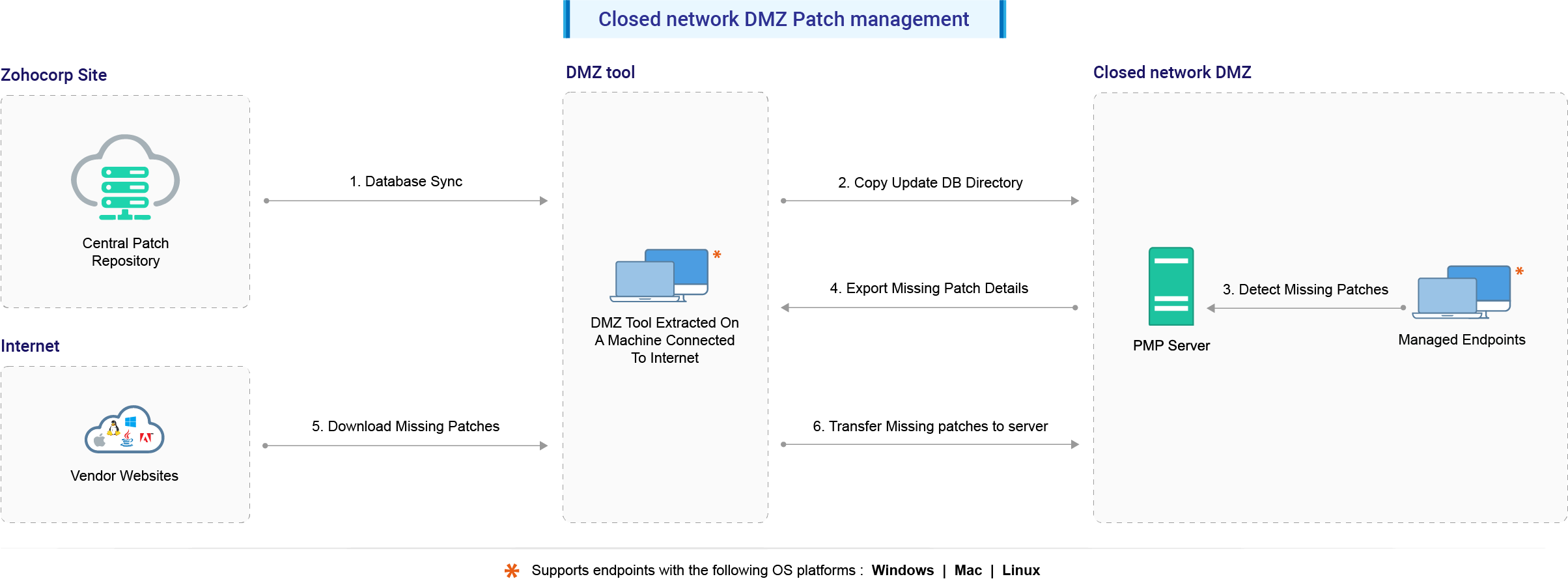 Patch Management for Closed Network ManageEngine Patch Manager Plus