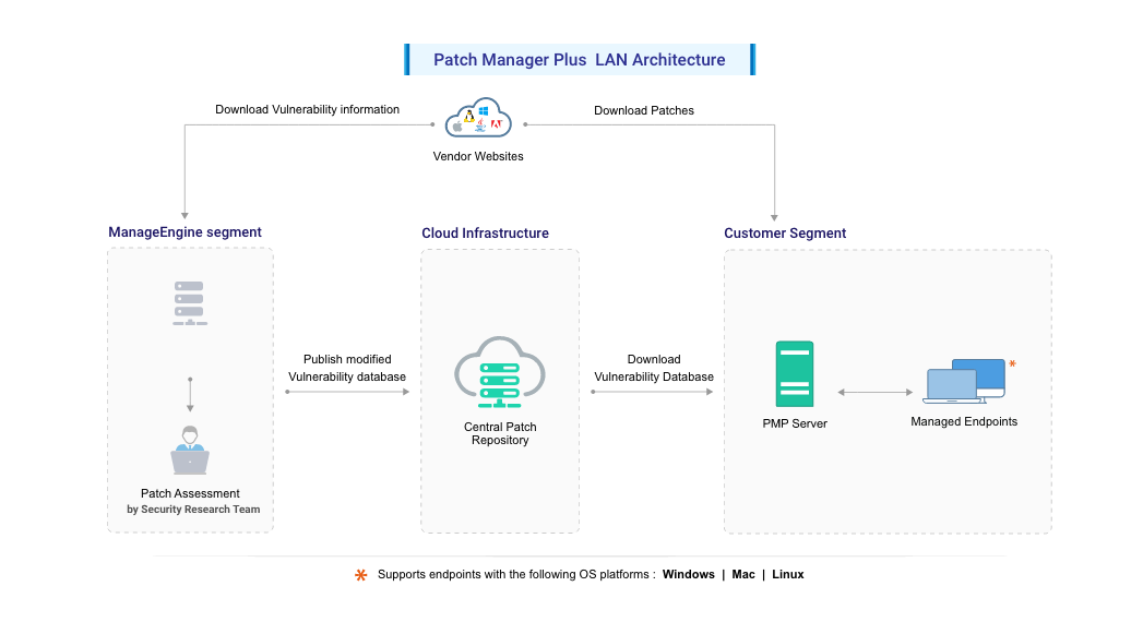 Patch Management Architecture Patch Management Architecture