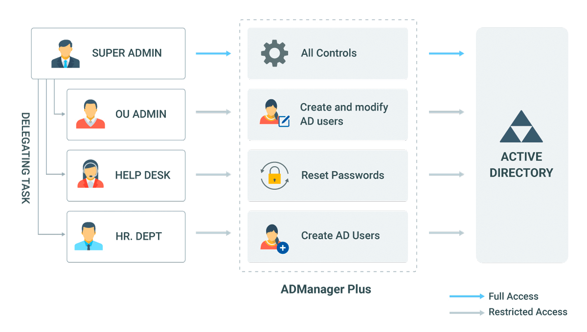 Help Desk Delegation Process