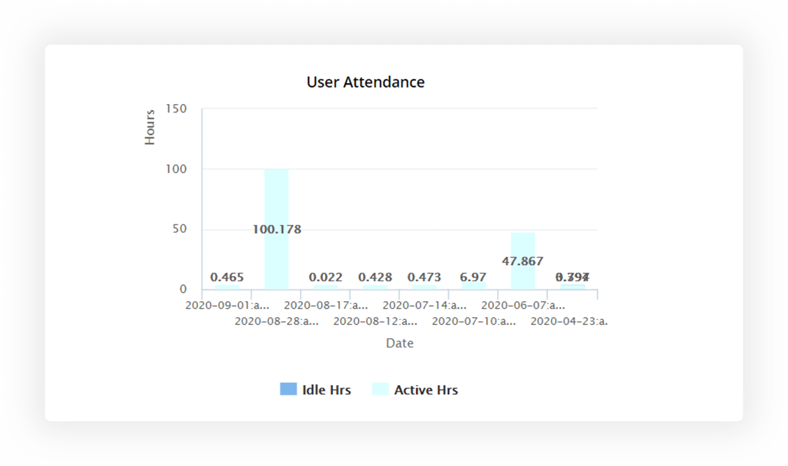 Identify the actual time employees spent working by excluding their machine idle time.