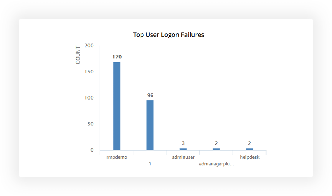 Review users with a high number of login failures with in-depth details on the cause.