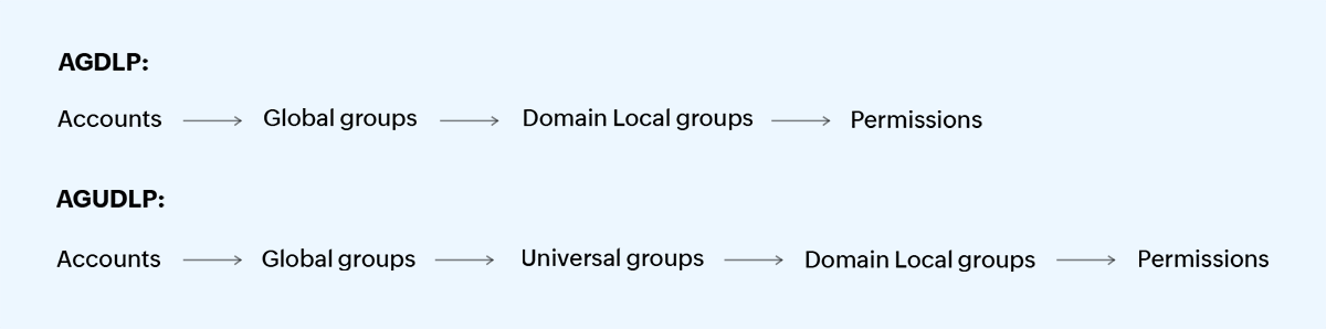 Adopting security group nesting and naming convention