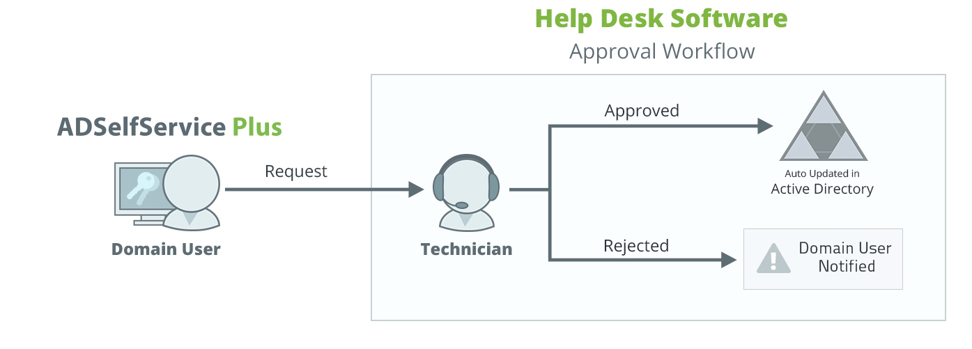 ADSelfService Plus settings