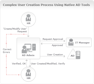 Proceso complejo de creación de usuarios utilizando herramientas nativas de Active Directory - ManageEngine ADManager Plus